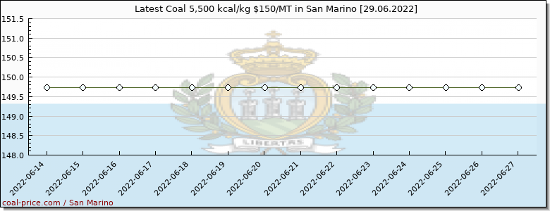 coal price San Marino